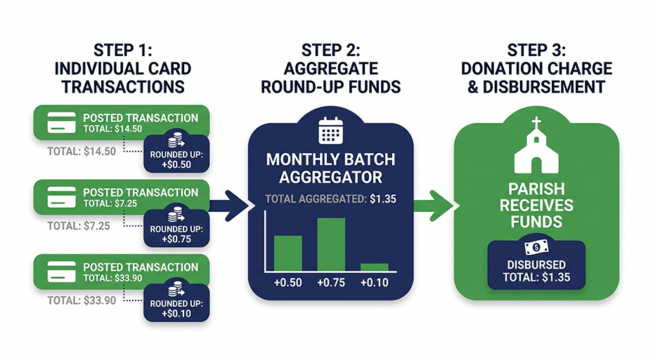 How OfferedUp works flow diagram